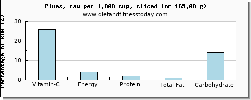 vitamin c and nutritional content in plums